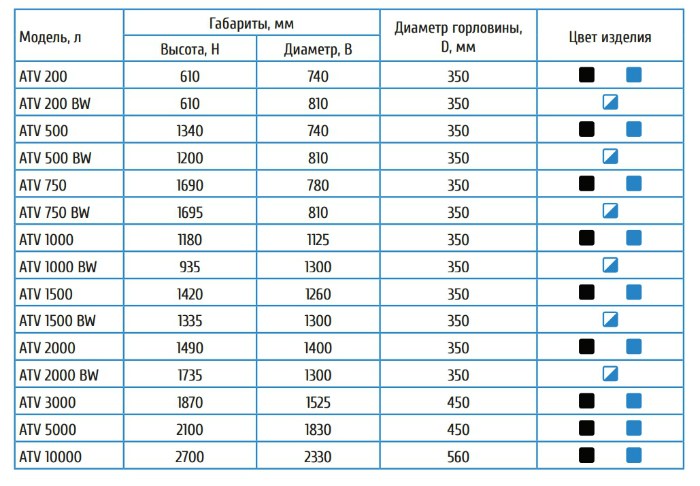 купить пластиковый бак для воды 200 литров в Хабаровске