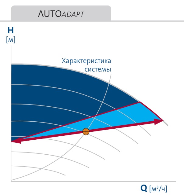 насос Magna3 100/40 F - функция AUTOAdapt насос Magna3 100/40F купить в Хабаровске