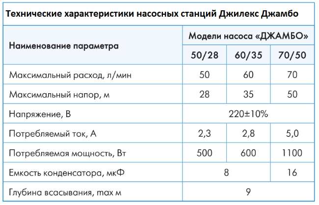 насос Джамбо 70/50 П-50 купить в Хабаровске