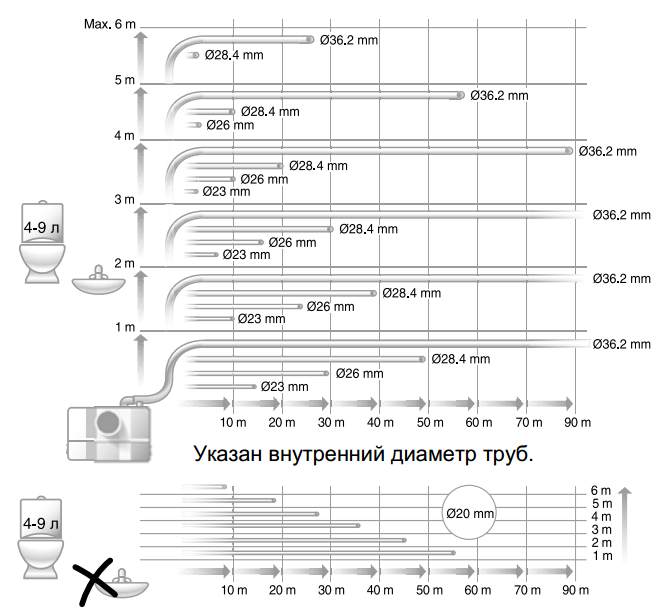 Характеристики Grundfos Sololift WC 1 купить в Челябинске